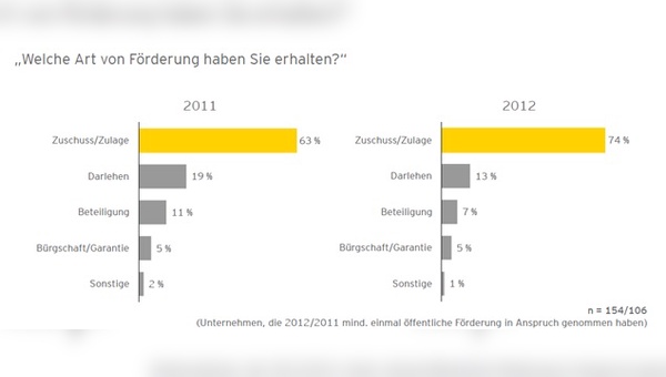 Im Gegenzug zum Anstieg der beantragten Zuschüsse ist die Zahl der Darlehen von 19 % (2011) auf 13 % (2012) gesunken. Auch die Beteiligungen gingen zurück (2011: 11 %; 2012: 7 %).