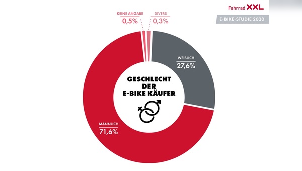 Eine aktuelle Studie bringt viele interessante Ergebnisse rund um den E-Bike-Kauf.