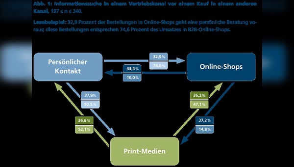 Multi-Channel-Effekte im B2B-Handel