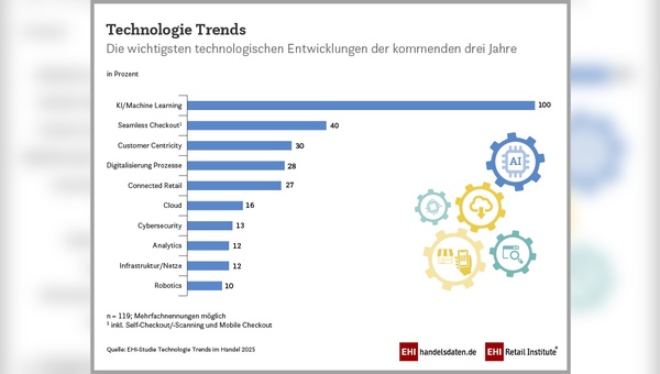 EHI-Studie Technolgie Trends im Handel 2025