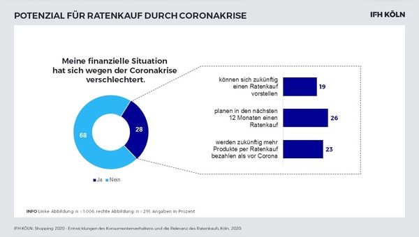 In der Coronakrise gewinnt der Ratenkauf im Handel an Bedeutung.