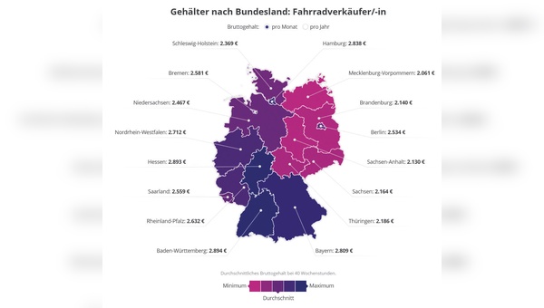 Die Gehaltsunterschiede zwischen den Bundesländern sind auch im Verkauf beträchtlich.