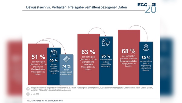 Bewusstsein und Verhalten klaffen oftmals bei Kunden auseinander.