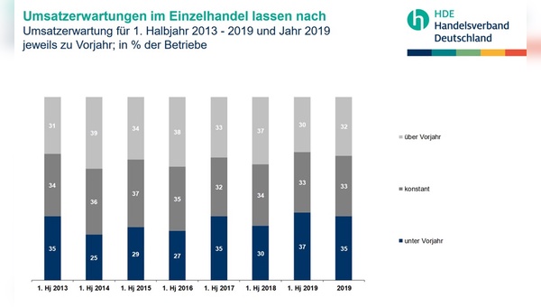 Die Umsatzerwartungen gehen im Einzelhandel zurück