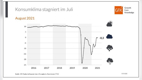 Die Verbraucherstimmung stagniert.