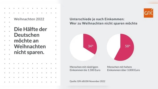 Wenig überraschend: Einkommensschwächere Haushalte wollen häufiger sparen.