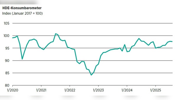 Grafik: Handelsverband Deutschland