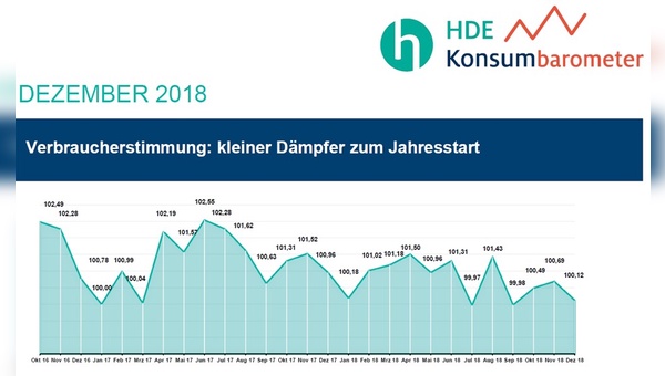 Die Konsumstimmung erhält einen kleinen Dämpfer.