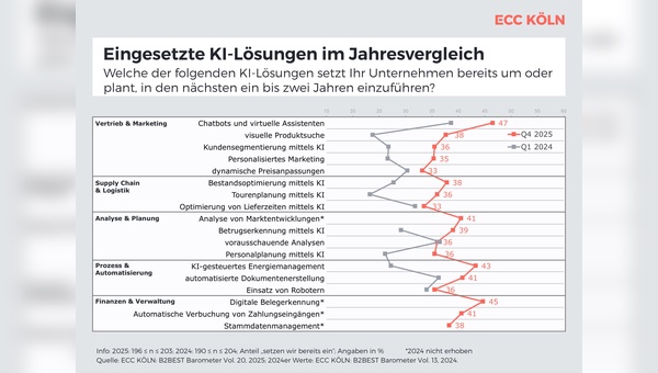 Grafik: ECC KÖöln B2BEST Barometer 