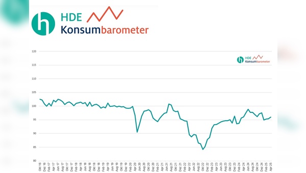 Grafik: Handelsverband Deutschland - HDE