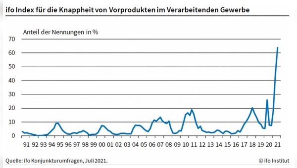 Die Ware bei den Produzenten wird knapp.