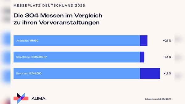 Grafik: AUMA