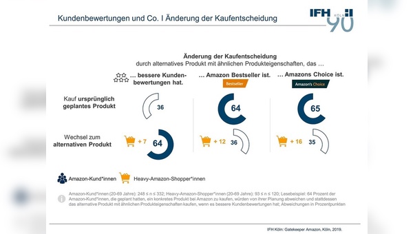 Kundenbewertungen beeinflussen Kaufentscheidungen.