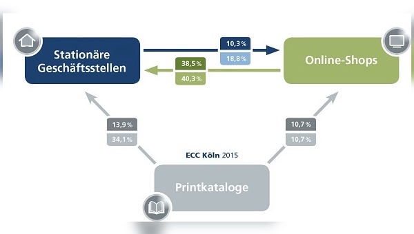 Lesebeispiel: 38,5 % der Käufe im stationären Geschäft geht eine Recherche in Online-Shops voraus. Diese Käufe entsprechen einem Umsatzanteil von 40,3 %.