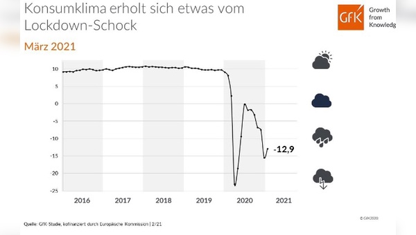 Die Verbraucherstimmung hat sich etwas erholt.