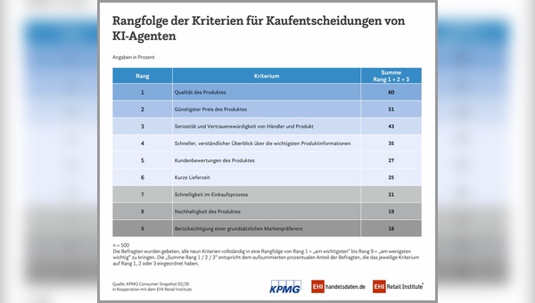 Grafik: EHI Retail Institute