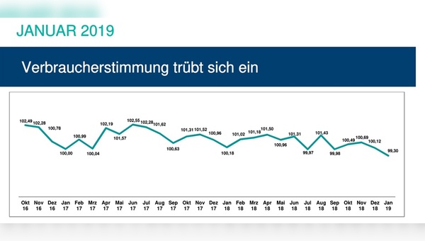 Die Kurve zeigt deutlich nach unten.