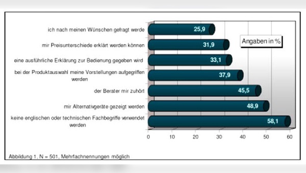 Was ist Ihnen an einer kundenorientierten Senioren-Beratung am Wichtigsten? Ich erwarte, dass…