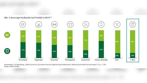 Bei E-Bikes ist der Fachhandel der bevorzugte Verkaufskanal. Bei anderen Produktgattungen ist das nicht der Fall.