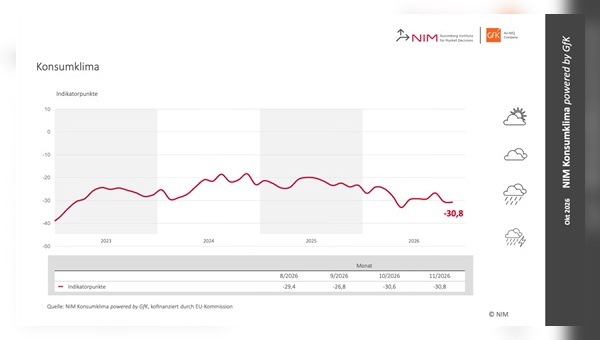 Grafik: NIM powered by GfK