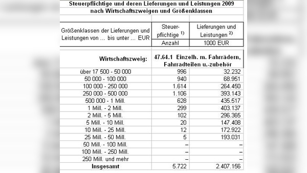 2009 ist das aktuelleste Jahr für das eine Umsatzsteuerstatistik vorliegt.