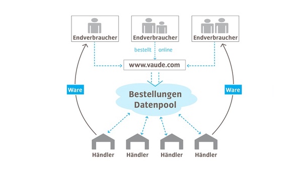 Die Struktur von Vaudes neuer Onlineplattform