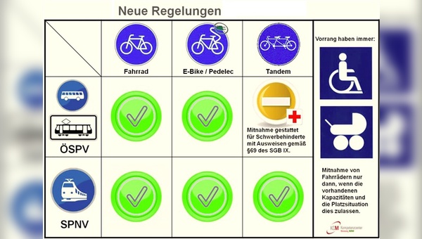 So sieht die Neuregelung für die Fahrradmitnahme in NRW aus