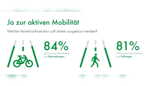 Der Wunsch nach mehr Fahrradwege steht ganz oben.