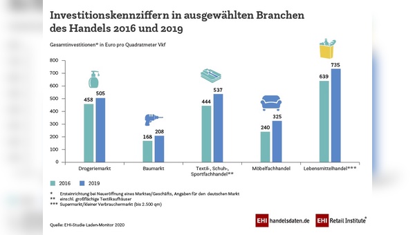 Investitionskennziffern im Ladenbau