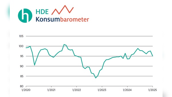 Grafik: Handelsverband Deutschland