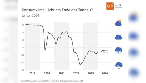 Die Stimmung steigt, allerdings noch auf sehr niedrigem Niveau