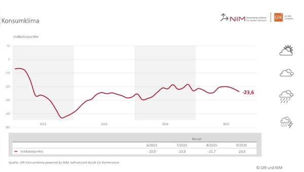 Grafik: GfK und NIM - Die Verbraucherstimmung dümpelt seit Monaten vor sich in. 