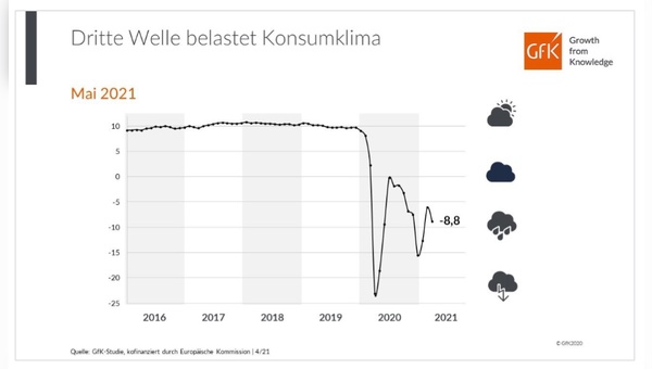 Der Trend geht im Mai wieder nach unten.