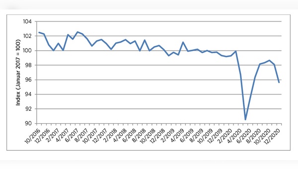 Der Trend bei der Konsumstimmung zeigt nach unten.