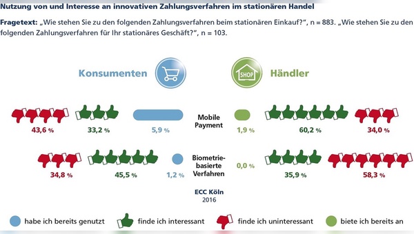 Konsumenten finden biometriebasierte Zahlungsverfahren durchaus interessant