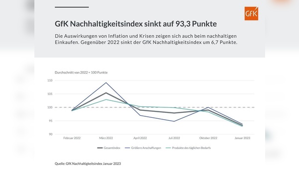 Nachhaltiges Einkaufen verliert in Krisen an Bedeutung.