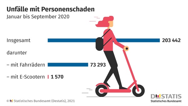 1570 Unfälle mit E-Scooter hat die Polizei zwischen Januar und September 2020 aufgenommen.