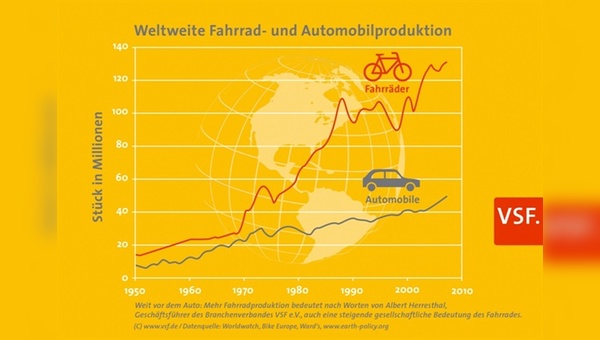 Das Fahrrad gewinnt an Bedeutung: Ein Indiz - die weltweite Entwicklung der Produktionszahlen