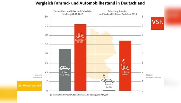 Fahrrad- und Automobilbestand in Deutschland im Vergleich