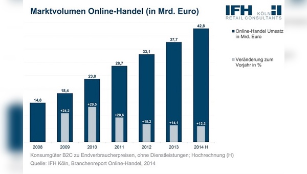 Grafik: Institut für Handelsforschung