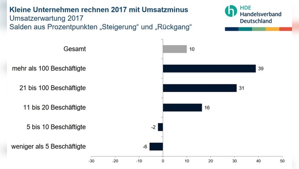 Quelle: Konjunkturumfrage  Frühjahr  2017  – Handelsverband Deutschland (HDE)