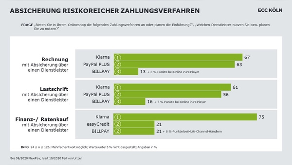 Risikoreiche Zahlungsverfahren als Haendler absichern.