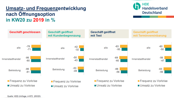 Aktuelle Haendlerumfrage des HDE