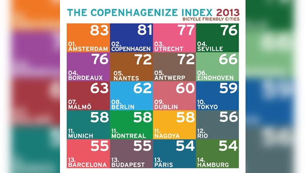 Copenhagenize Index 2013