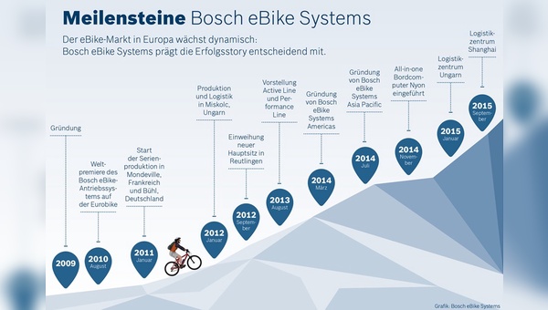 Bosch wächst nicht nur im E-Bike-Segment.