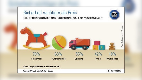 Produktsicherheit hat mehr Gewicht als der Preis