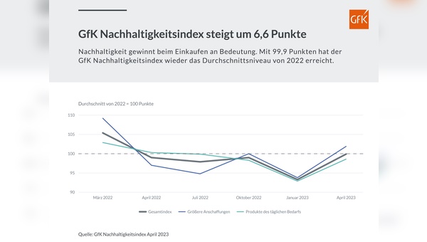 Konsumenten machen für Nachhaltigkeit wieder mehr Geld locker.