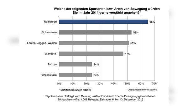 Radfahren steht in der Bevölkerung weiterhin ganz oben