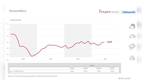Grafik: NielsenIQ-GfK - Das Konsumklima bewegt sich moderat nach oben 