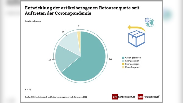 Entwicklung Retourenquote in Pandemiezeiten im Onlinehandel.